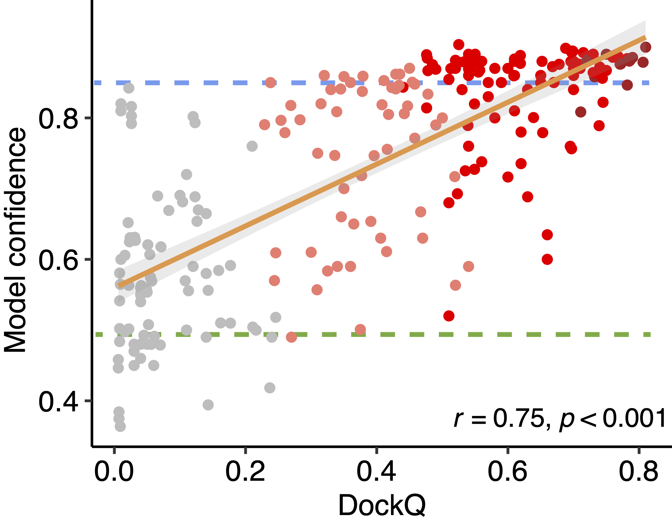 plot of model confidence vs. dockq